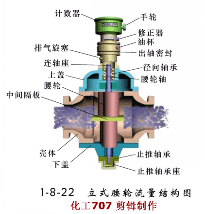 立式腰轮流量计.png