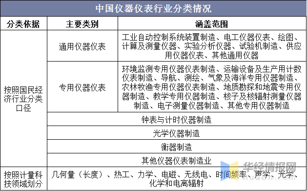 中国仪器仪表行业分类情况