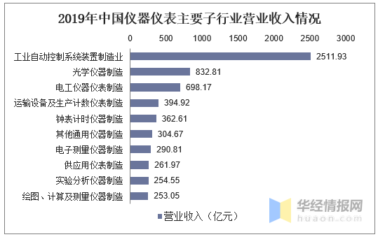 2019年中国仪器仪表主要子行业营业收入情况