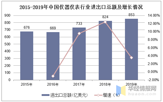 2015-2019年中国仪器仪表行业进出口总额