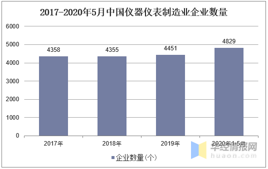 2017-2020年5月中国仪器仪表制造业企业数量