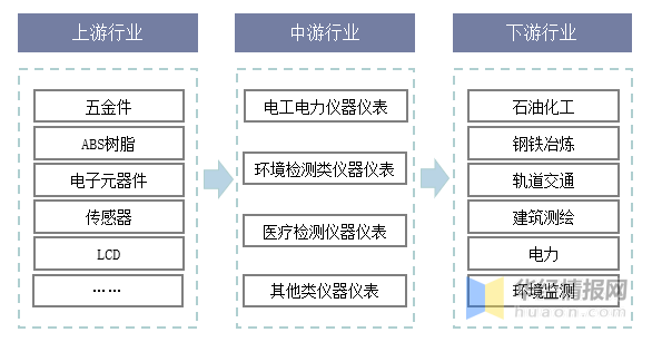 仪器仪表行业产业链