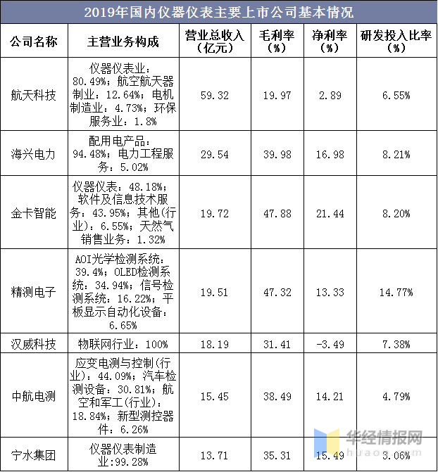 2019年国内仪器仪表主要上市公司基本情况